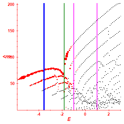 Peres lattice <N>